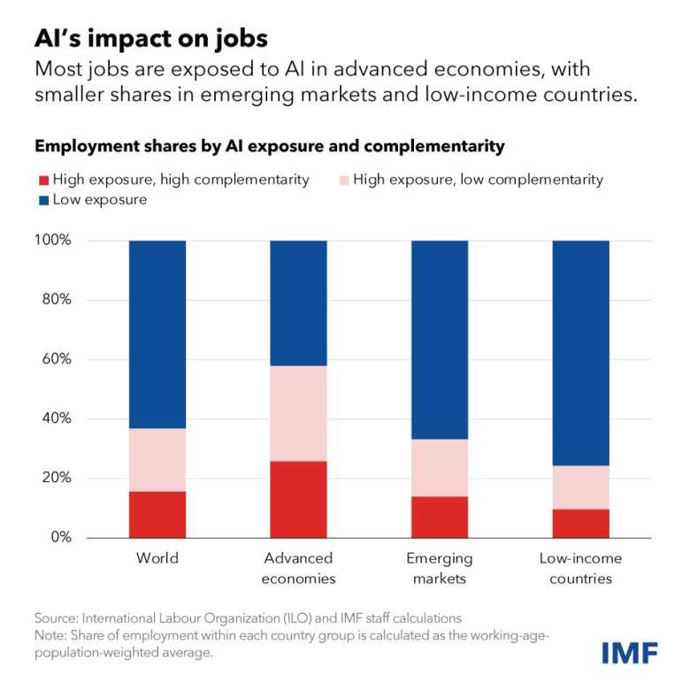 Rapporto del FMI su intelligenza artificiale e occupazione