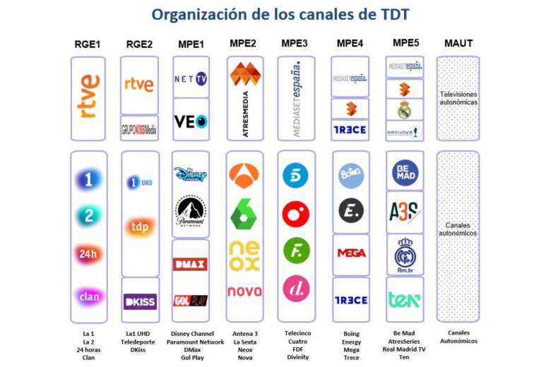 Organigramma dei canali DTT in Spagna